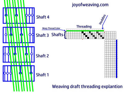 How to read a weaving draft threading order explanation