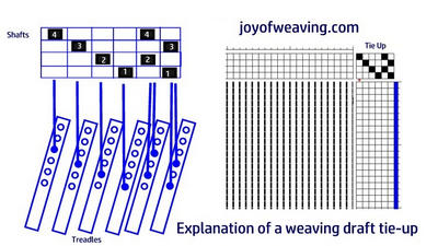 How to read a weaving draft tie up explanation