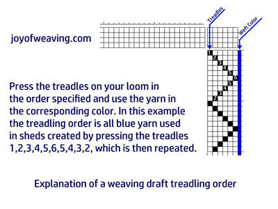 How to read a weaving draft treadling explanation