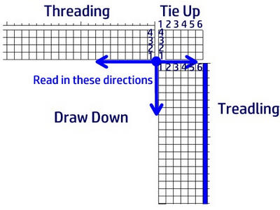 How to read a weaving draft